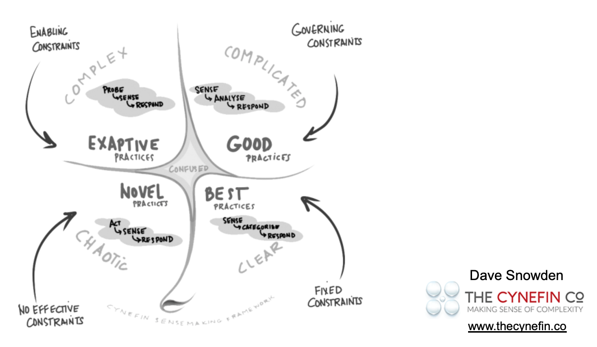 The official Cynefin Sensemaking Framework diagram by Dave Snowden, showing Complex, Complicated, Clear, and Chaotic domains with their decision-making approaches