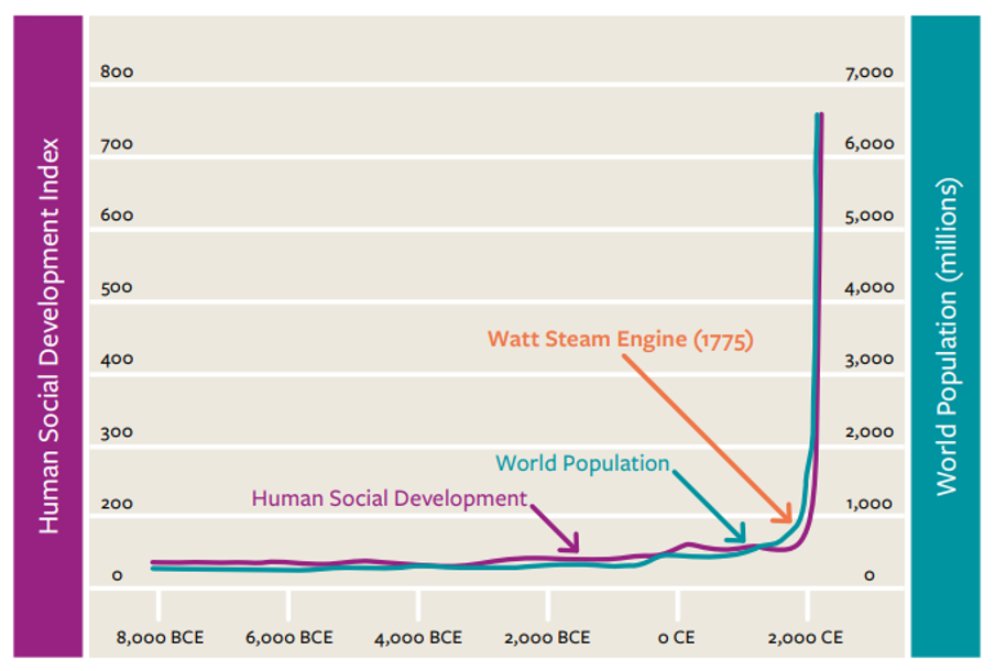 Human Social Development Index showing near-vertical growth from the Watt Steam Engine onwards