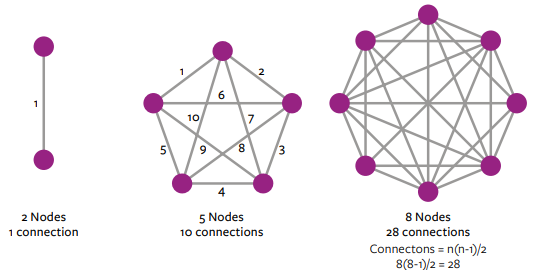 Network diagram showing 2 nodes with 1 connection, 5 nodes with 10 connections, and 8 nodes with 28 connections