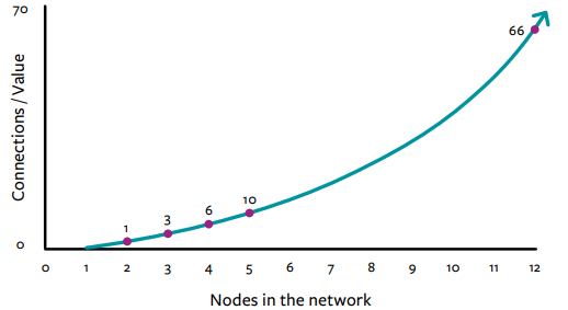 Graph showing exponential growth curve of connections as network nodes increase