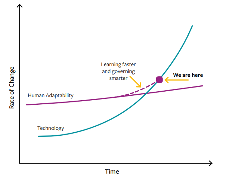 Technology rate of change overtaking human adaptability